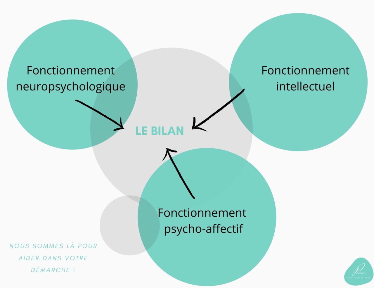 Bilan neuropsychologique et test psychométrique | Centre Français de ...